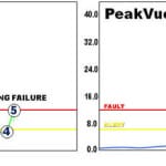 The Peaks Provide the Early Warning in Machinery Protection