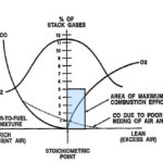 Optimum Combustion for Reduced Greenhouse Emissions