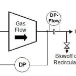 Surge Control Considerations in Centrifugal Compressors
