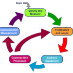 Moving to Leadership in Energy Reduction