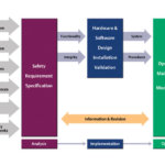 Safety Instrumented System Documentation Guidance