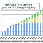 Re-Visiting the Renewable Fuels Standard