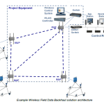Connecting Remote Wireless Device Networks Together