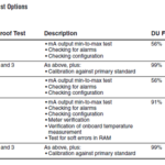 In-Situ Proof Test Coverage for Coriolis Flow and Density Meters