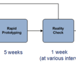 Prototyping Key in Manufacturing Execution System Projects