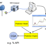 Continuous Manufacturing for Solid Dose Form Pharmaceuticals