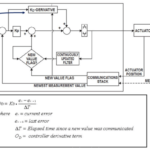 Wireless Measurements in Control Applications