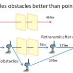 Broadcast Range of WirelessHART Transmitters