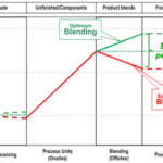 Optimizing Blend Operations in Pursuit of Regulatory Compliance