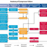 Monitoring Compressors to Avoid Unplanned Downtime