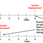 Where to Look for Benefits in DCS Modernization Project Justification