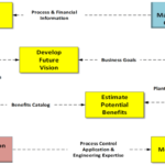 Planning and Justifying Control System Modernization Projects