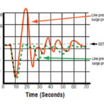 Controlling Liquid Pipeline Surge Pressure