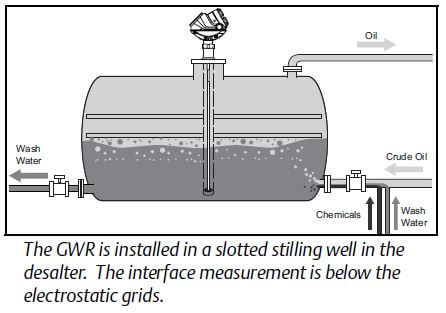 Guided Wave Radar installed in slotted stilling well in refinery desalter unit