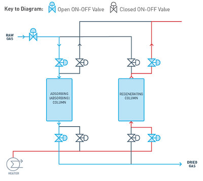 Molecular sieve column pair in adsorbing & regenerating modes