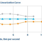 Reducing Lost and Unaccounted-for Gas with Coriolis Flow Measurement