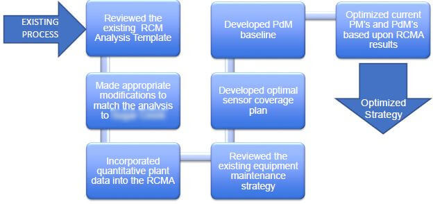 Operation Certainty Consulting Process
