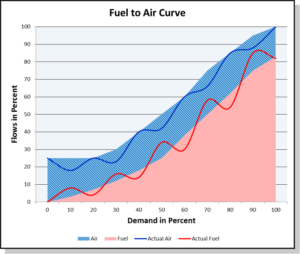 Fuel to air curves