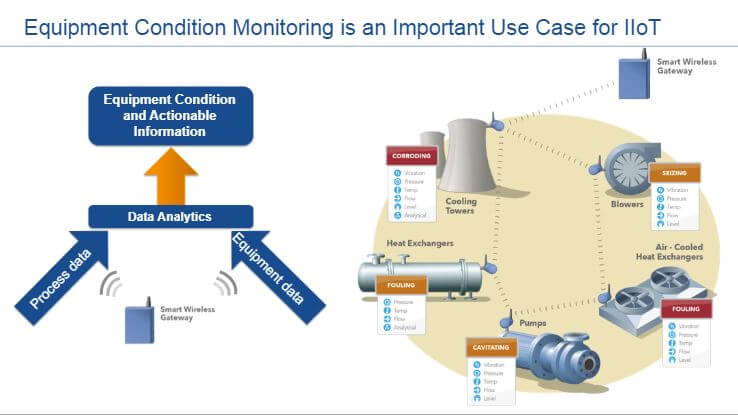 IIoT sensors for equipment monitoring