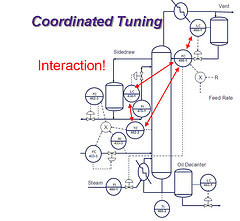 Distillation Column Loop Interaction