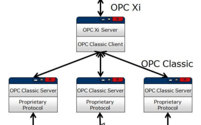 Video Presentation on OPC Xi and OPC Classic Interoperability