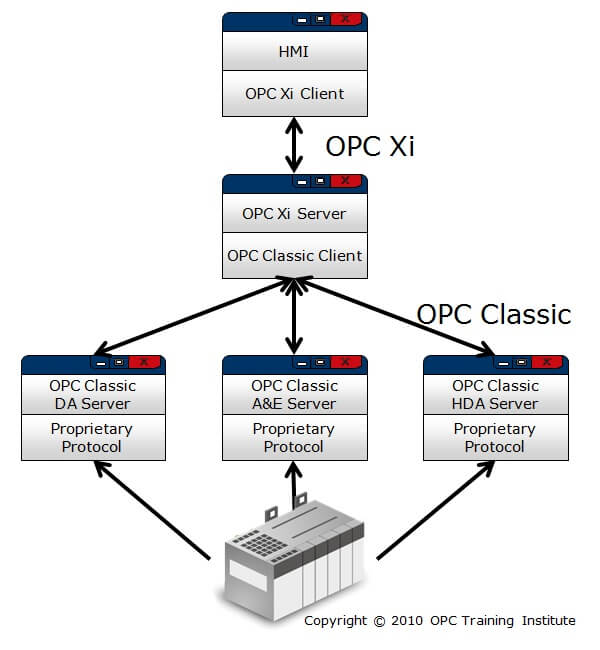 Opc client. Протокол OPC da. Клиент OPC ua. OPC сервер. OPC Server программа.