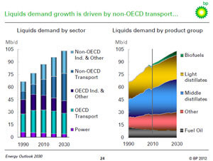 From the BP Annual Energy Outlook 2012