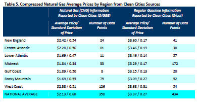 Clean Cities Alternative Fuel Price Report