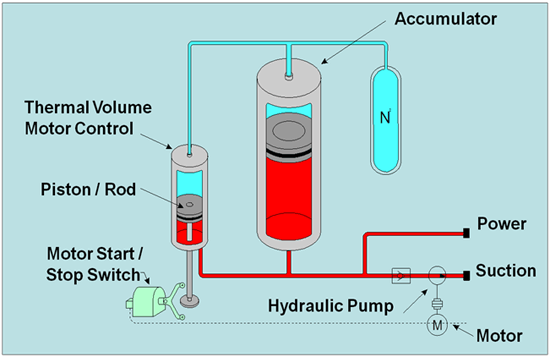 Thermal Volume Motor Control