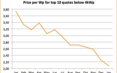 Another Bust in Solar Power