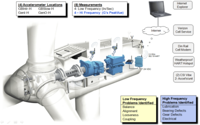 Vibration Monitoring Improves Wind Turbine Availability