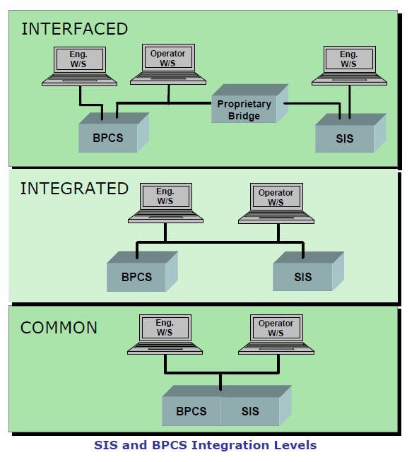 ARC Interfaced / Integrated / Common SIS Architecture