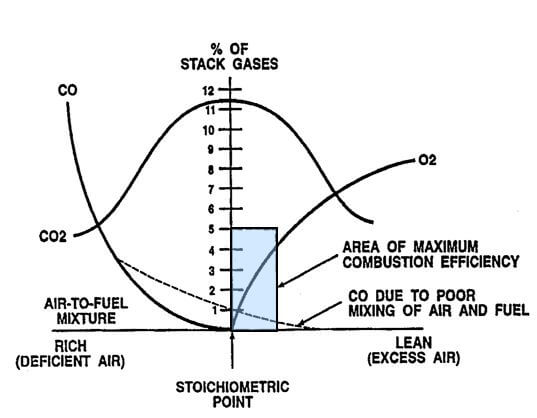 Combustion Efficiency Chart For Natural Gas