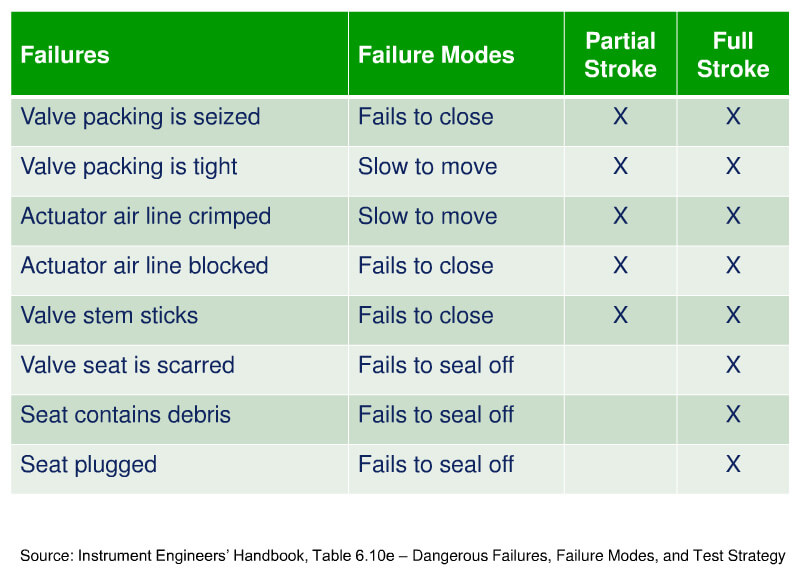 Dangerous Failures, Failure Modes, Test Strategy table