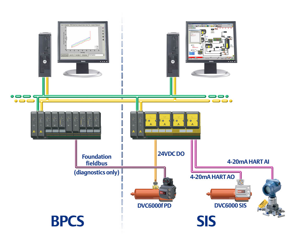 DeltaV and DeltaV SIS systems with DVC6000f PD and DVC6000 SIS