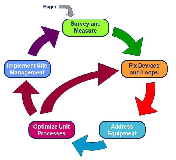 Energy Efficiency Improvement Process