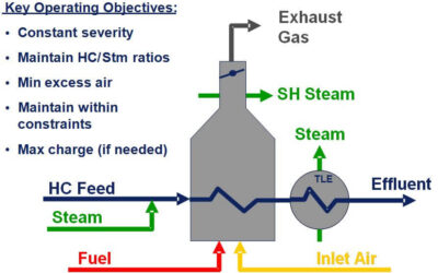 Efficiently Cracking Hydrocarbons in Ethylene Furnaces