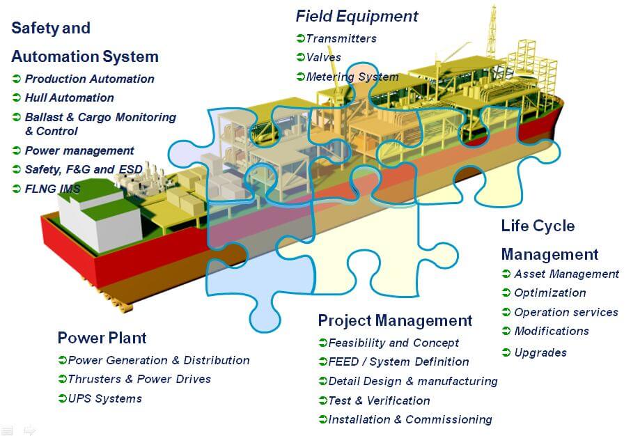 Floating liquefied clearance natural gas