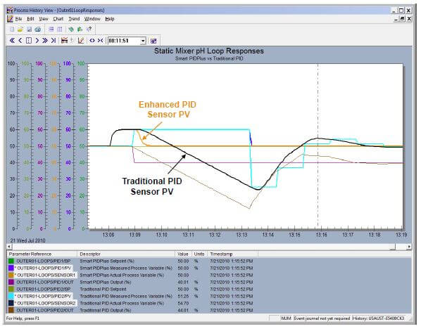 Greg McMillan AIChE Presentation on Wireless Measurement and Control Opportunities