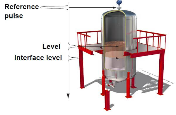 Guided Wave Radar Level Measurement