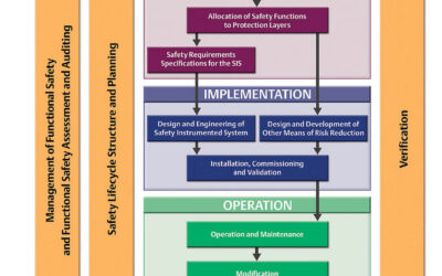 Safety Validation in the IEC 61511 Process Safety Lifecycle