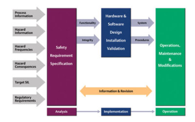 Safety Instrumented System Documentation Guidance