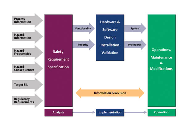 IEC 61511 Simplified Diagram