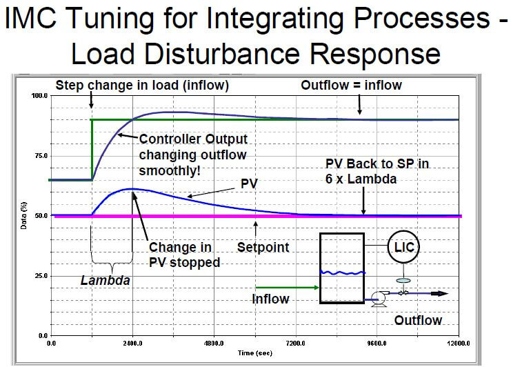 IMC Tuning for Integrating Process - Load Disturbance Response