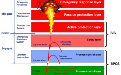 Differences in Fire & Gas Systems and Emergency Shutdown Systems