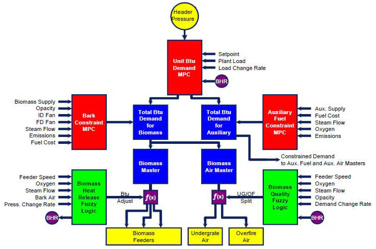 Model Predictive Control for Multi-Fuel Boiler Optimization Strategy