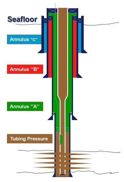 Oil Well Tubing, Casing, and Annulus