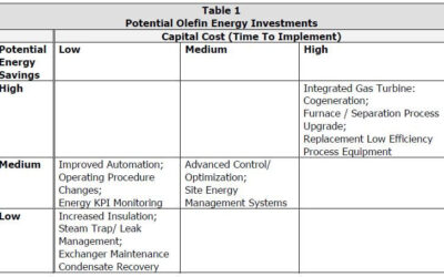 Olefin Plant Energy Saving Opportunities