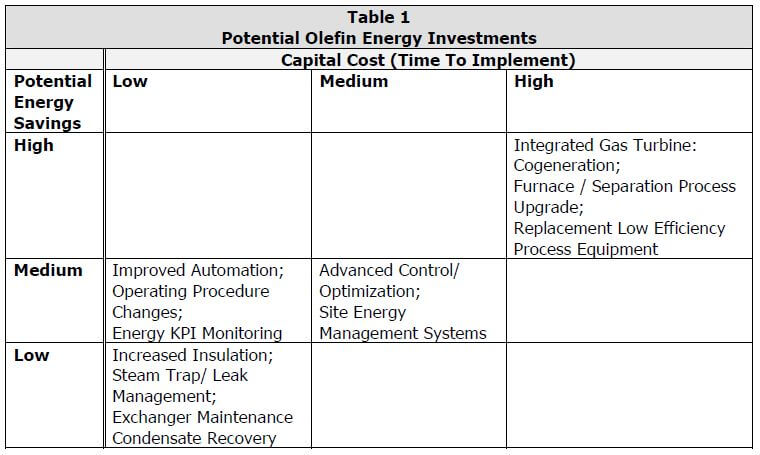 Potential Olefin Energy Investments