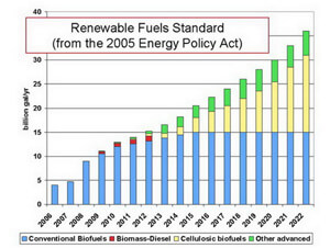 Renewable Fuels Standard from the 2005 Energy Act
